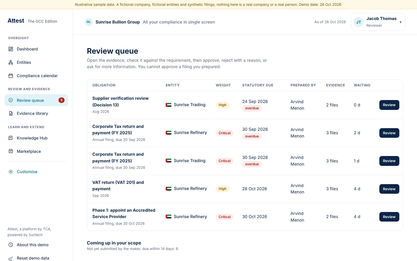 The review queue lists what waits, how long, and who prepared it